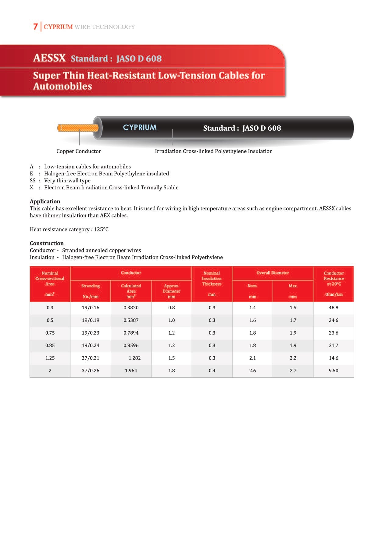 Automotive Cables Cyprium Wire Technology